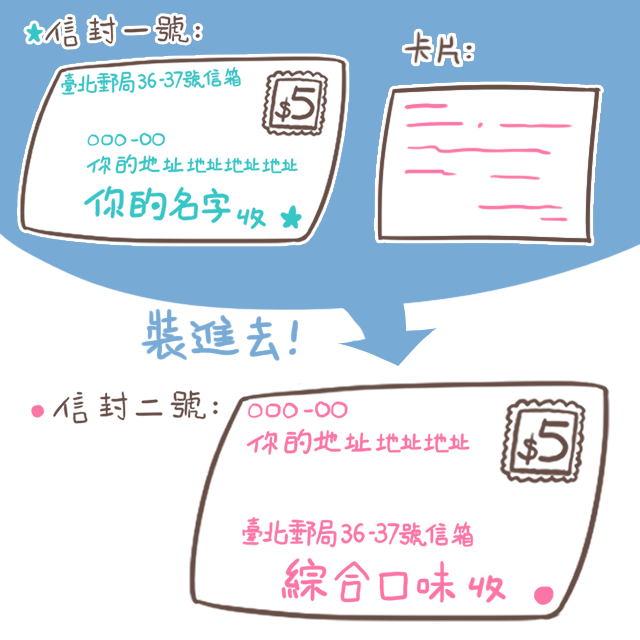 把「卡片」和「信封一號」，一起裝進「信封二號」投入郵筒！ 如果信封一號裝不進信封二號的話，稍微折一下沒關係～