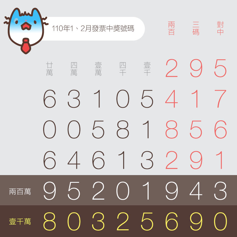 1、2月統一發票中獎號碼（110年、2021年）