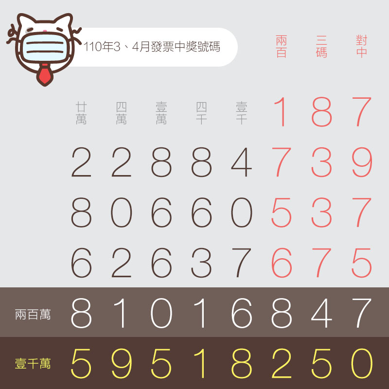 3、4月統一發票中獎號碼（110年、2021年）