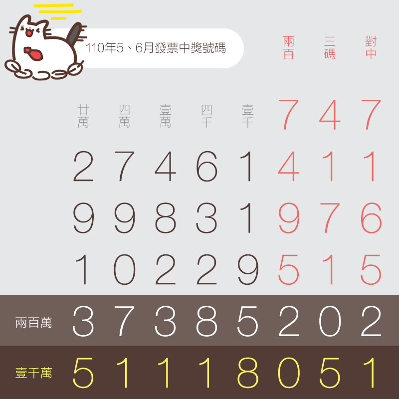 5、6月統一發票中獎號碼（110年、2021年）