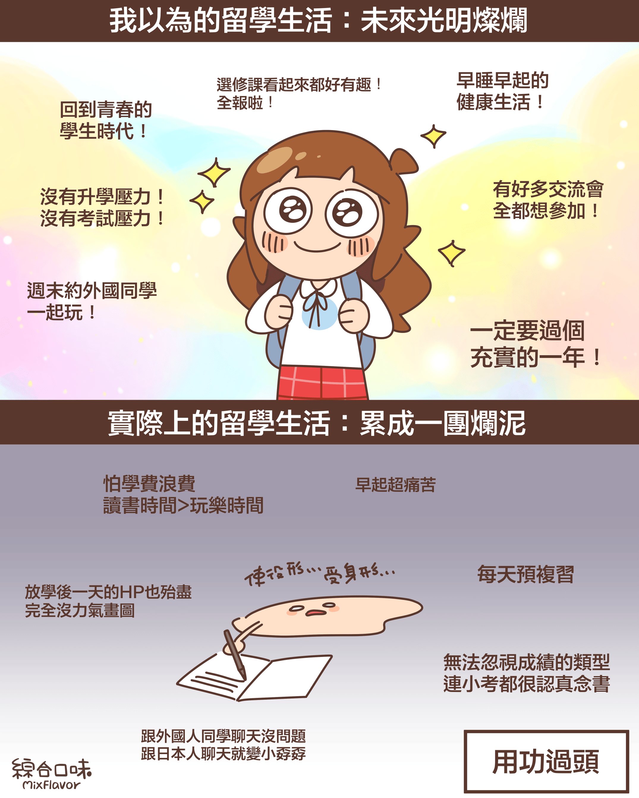 【我以為的留學生活：未來光明燦爛】回到青春的 學生時代！選修課看起來都好有趣！ 全報啦！早睡早起的 健康生活！沒有升學壓力！ 沒有考試壓力！有好多交流會 全都想參加！週末約外國同學 一起玩！一定要過個 充實的一年！【實際上的留學生活：累成一團爛泥】怕學費浪費 讀書時間>玩樂時間早起超痛苦放學後一天的HP也殆盡 完全沒力氣畫圖每天預複習無法忽視成績的類型 連小考都很認真念書跟外國人同學聊天沒問題 跟日本人聊天就變小孬孬用功過頭